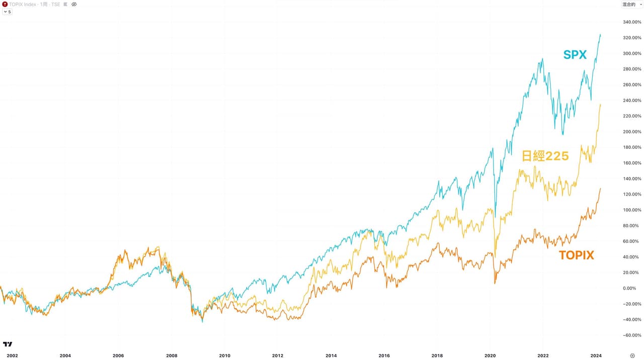 關於日本版標普指數近二十年年報酬- 理財板| Dcard