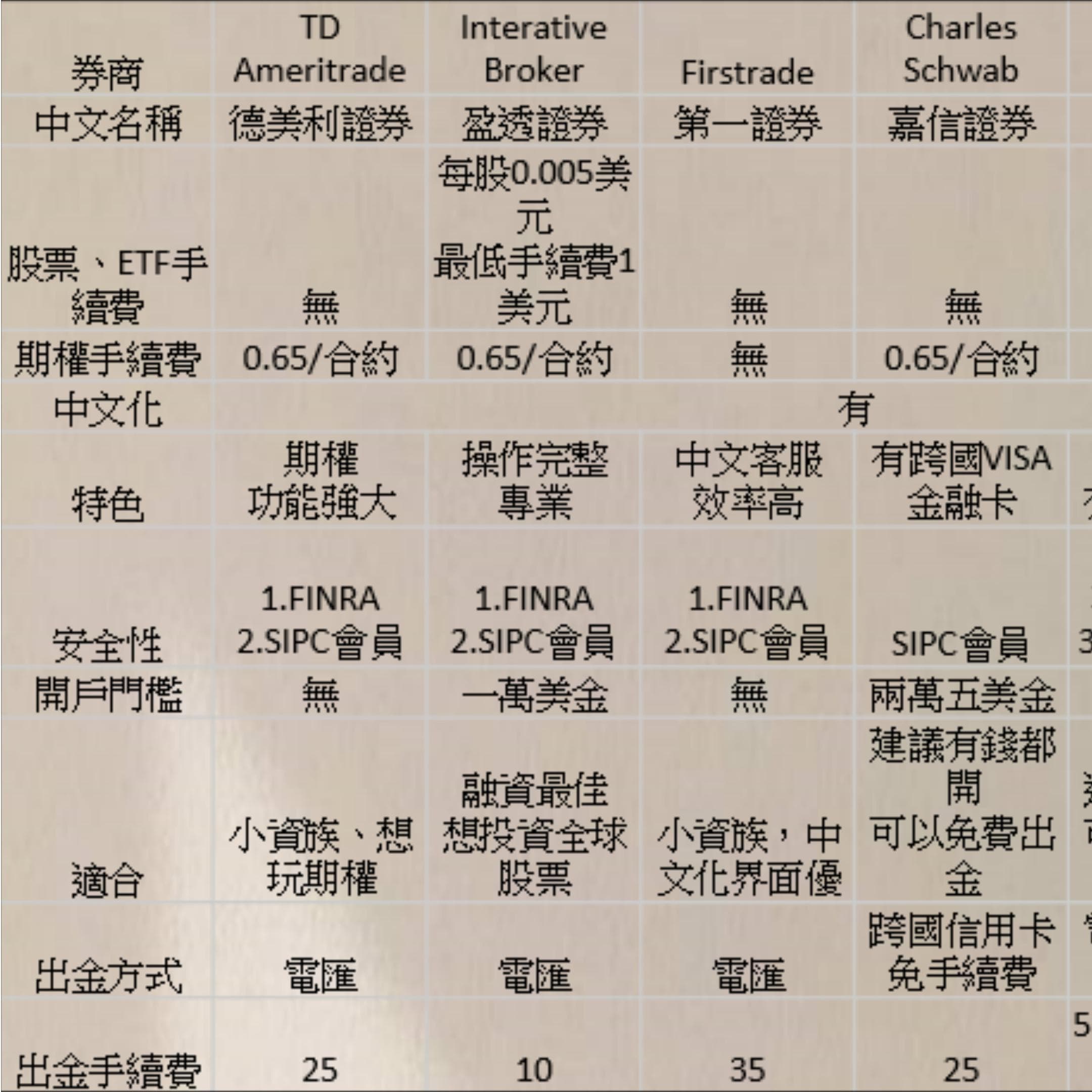 想投資美股，該如何選擇海外券商，選擇適合的美股券商- 理財板| Dcard