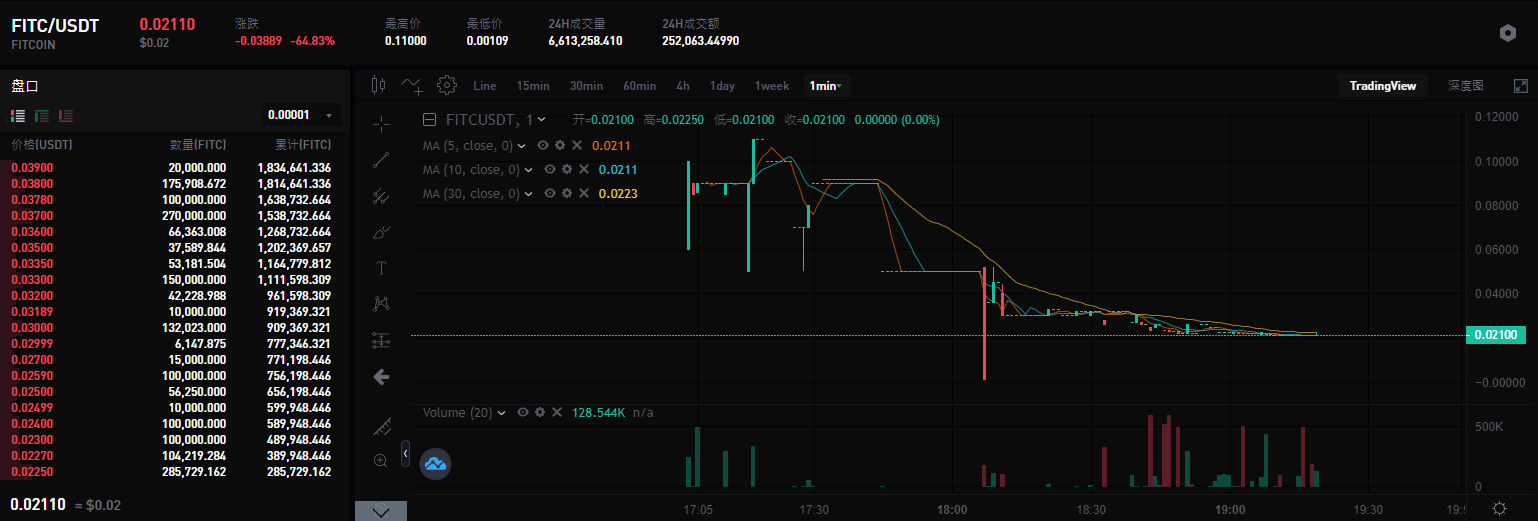 新聞期待已久的FITC減肥幣終於上市啦! - 區塊鏈板| Dcard