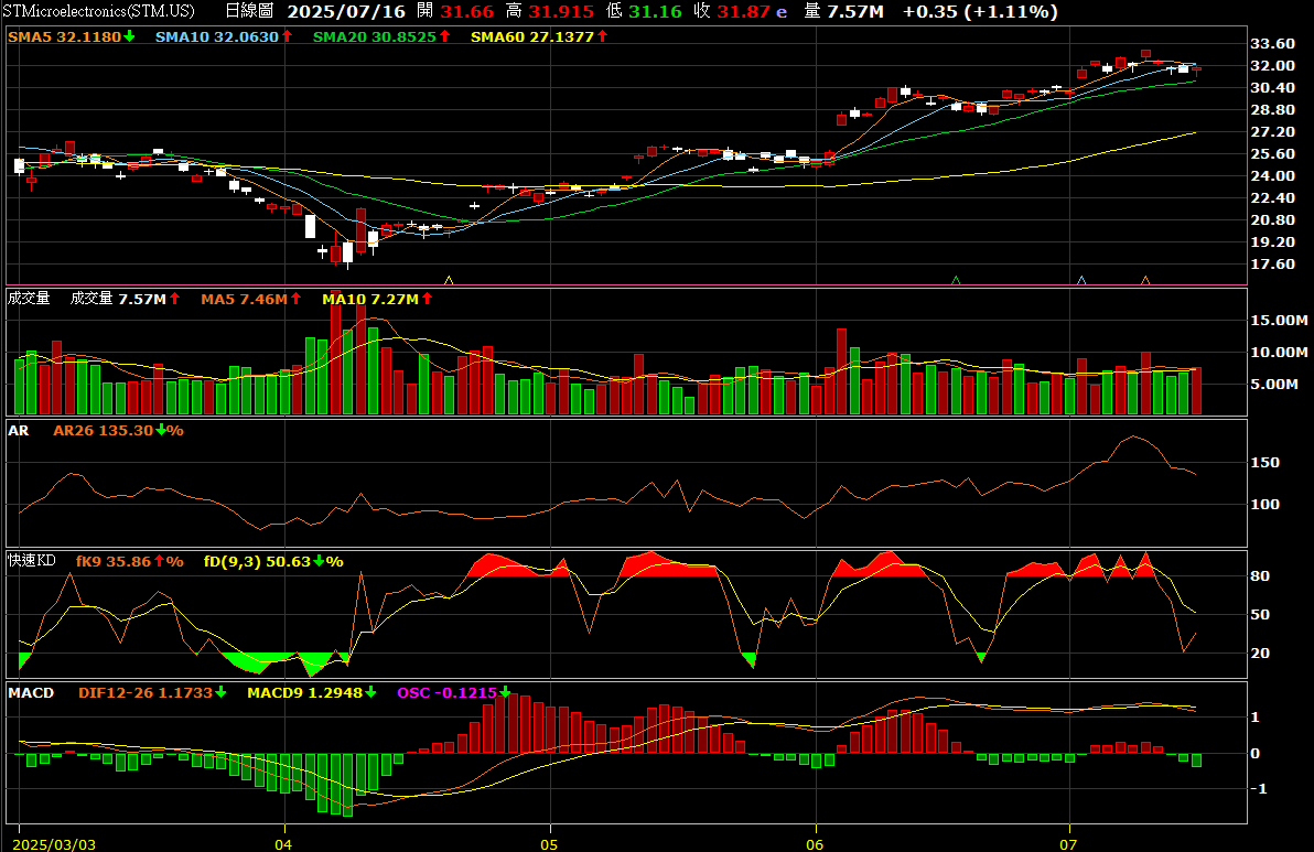 🚀 AI晶片潛力股崛起！Arm挑戰ASIC市場，目標價翻倍衝210美元- 理財板| Dcard