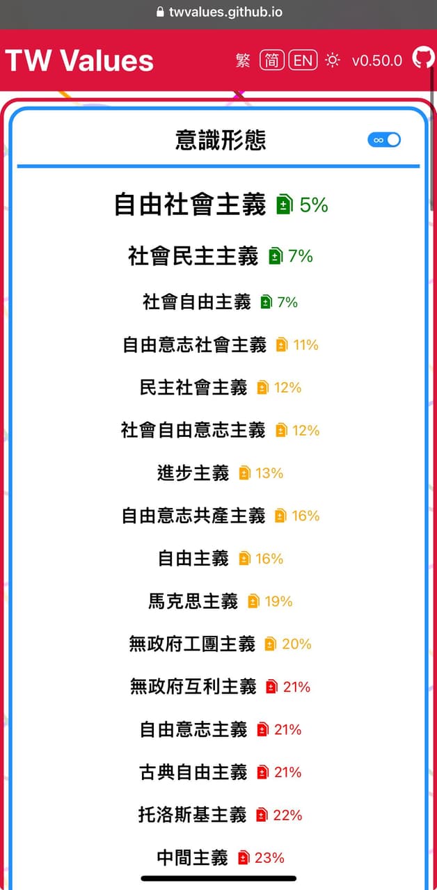 台灣政治光譜測試- 時事板| Dcard