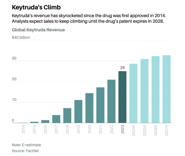 「後 Keytruda 時代」？ - 藥時事 Drugnews (@drugnews) | Dcard