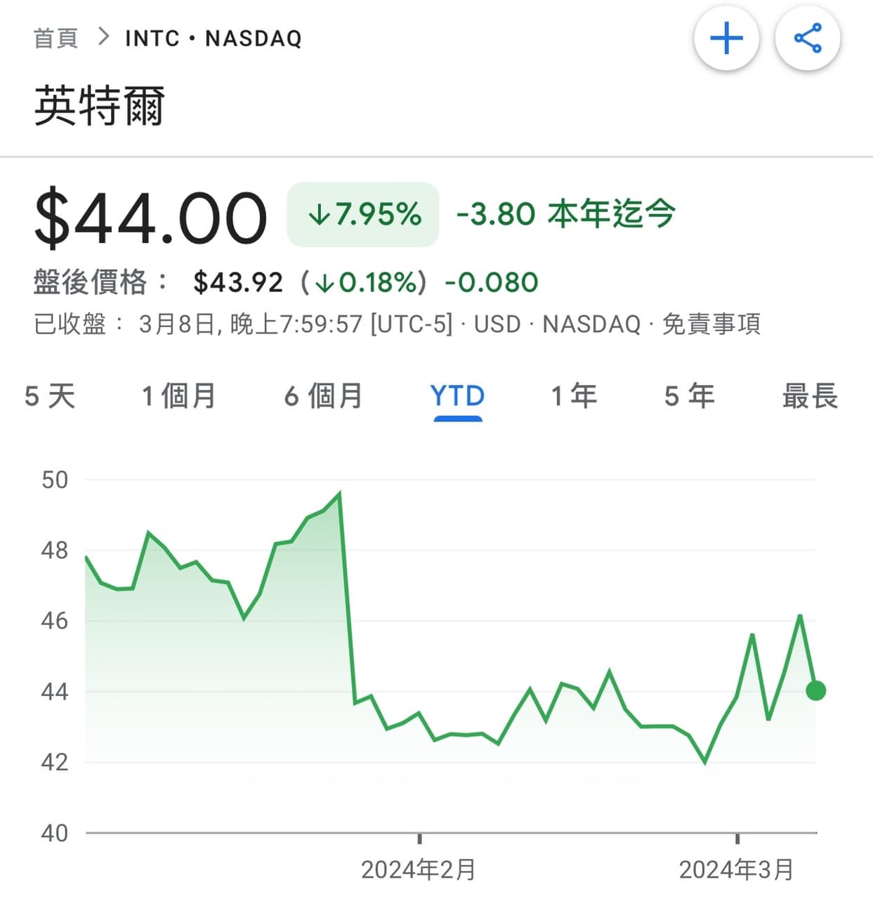 分享NASDAQ: INTC 英特爾- 美股板| Dcard