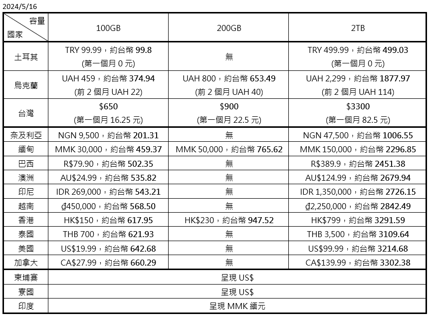 2025 年 Google One 台灣價格與跨區訂閱省錢技巧