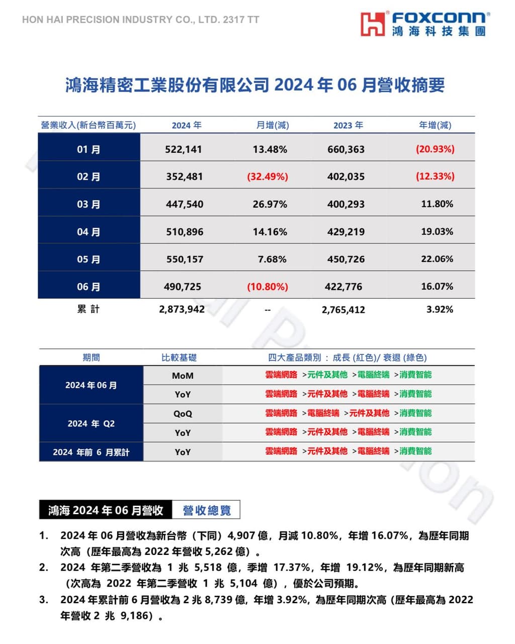 標的 鴻海（2317）6月營收出爐 股票板 Dcard