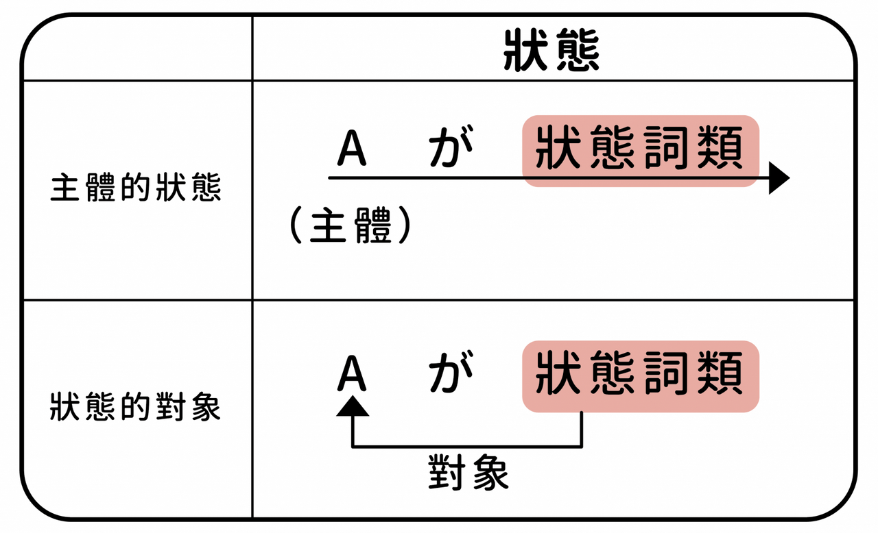你所不知道的は與が的用法 - 王可樂日語 (@wangcolaneko) | Dcard