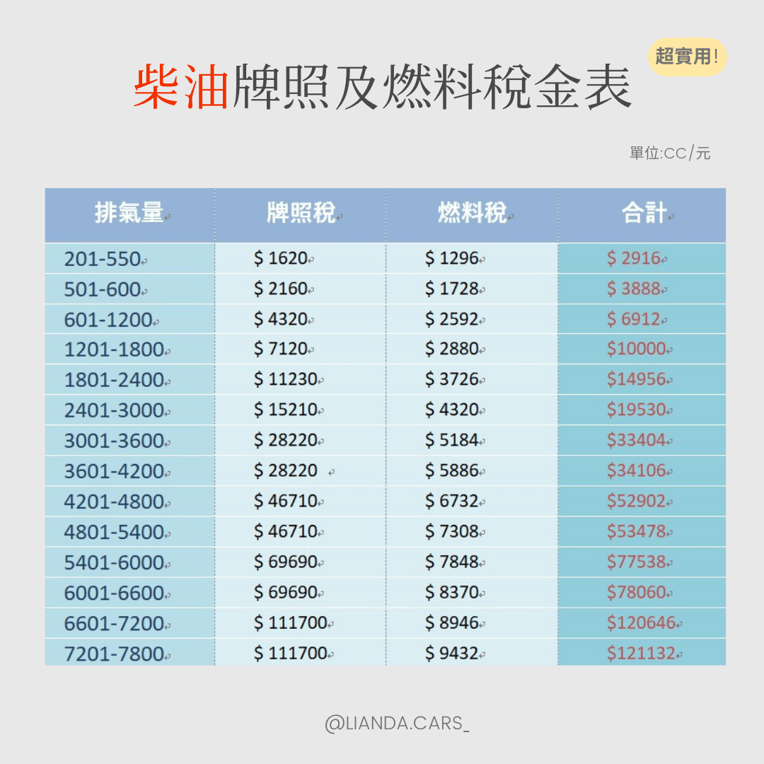 牌照的最新討論 | Dcard