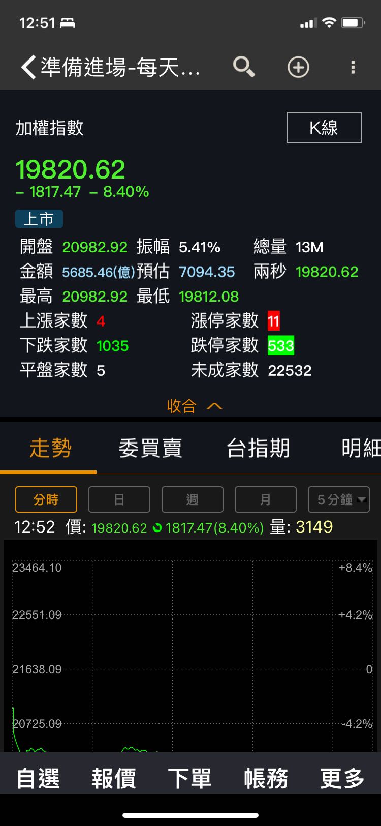 標的台積電跌停💥台股跌停900家- 股票板| Dcard