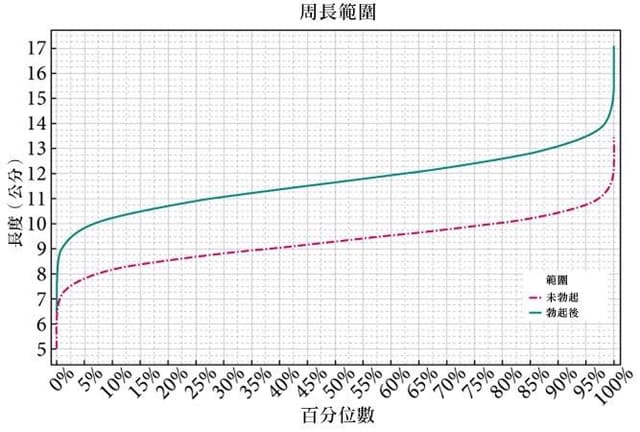 你粗7?!|長度、闊度PR值研究|游標卡尺讓你長度、粗度現出原形 - 彩虹板 | Dcard