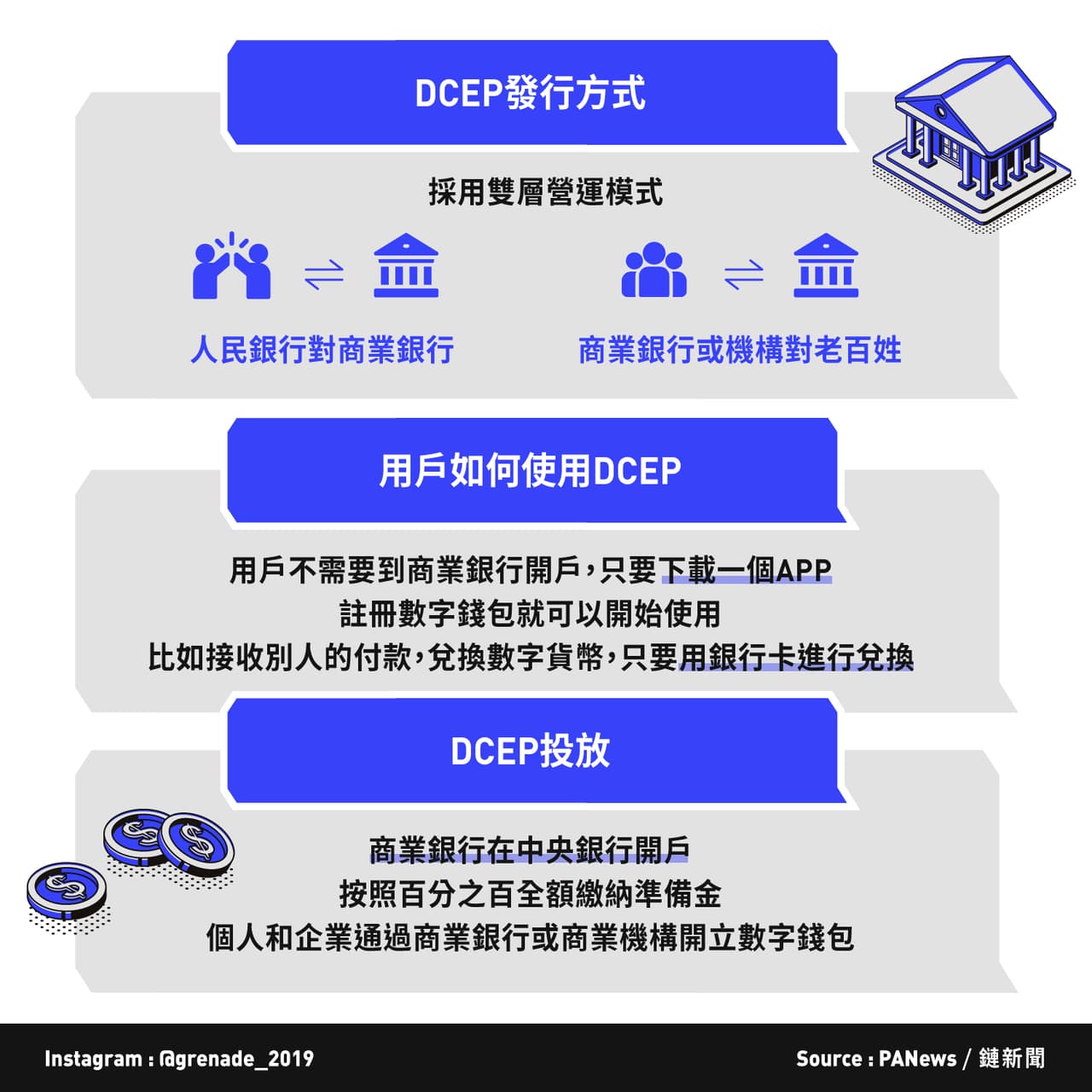#知識 #分享 三分鐘讀懂中國央行DCEP - 區塊鏈板 | Dcard