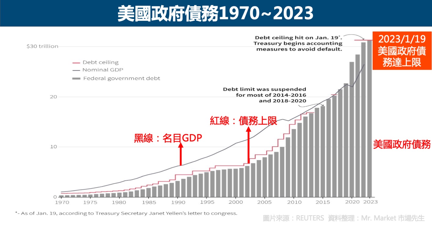 欠債22.7兆美元 但就是不用還的美國~