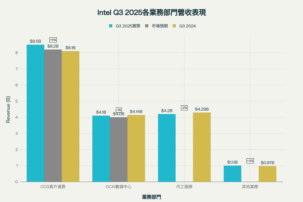 標的美股英特爾(Intel) 2025年第三季財報分析- 股票板| Dcard