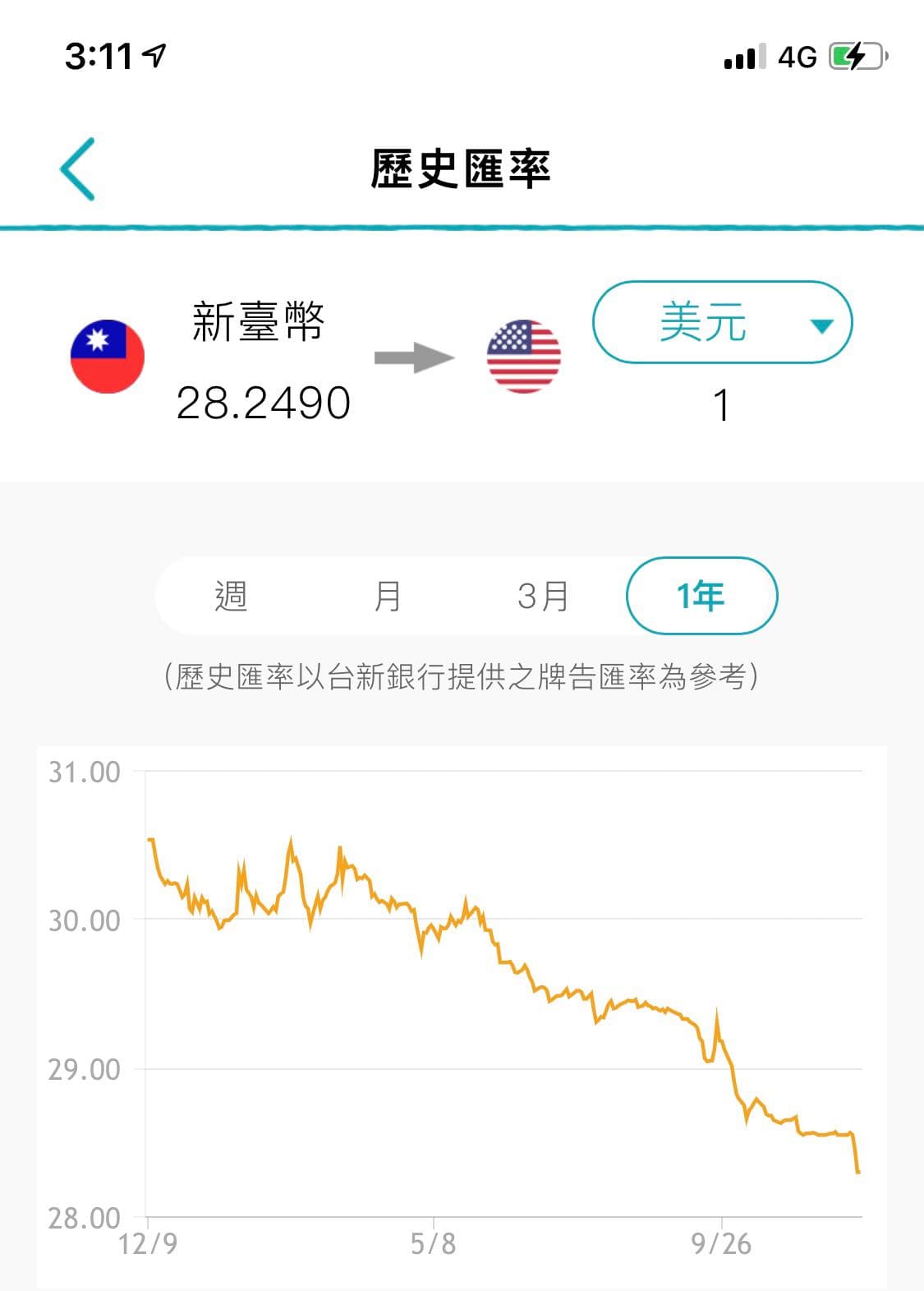 美金今年有機會漲回來嗎？ - 理財板| Dcard