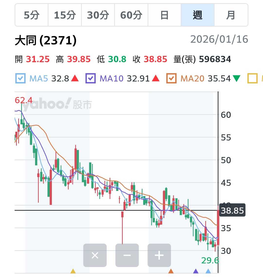 投資的反思：當大同漲的不只是股價，還有我的扭蛋】 - 理財板| Dcard