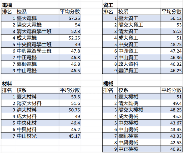 #升學 113分科各類組熱門科系排名 - 升大學考試板 | Dcard