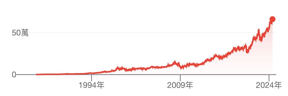價值投資實踐