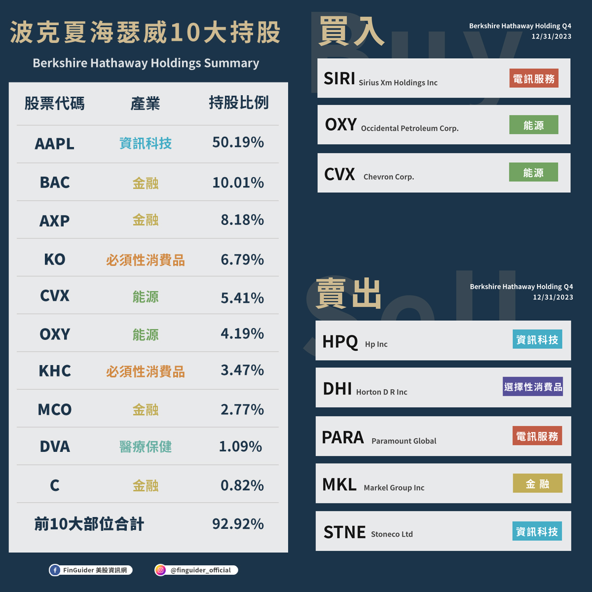股神巴菲特最新持倉更新(13F)，本季規模上升買了什麼？ - 理財板| Dcard