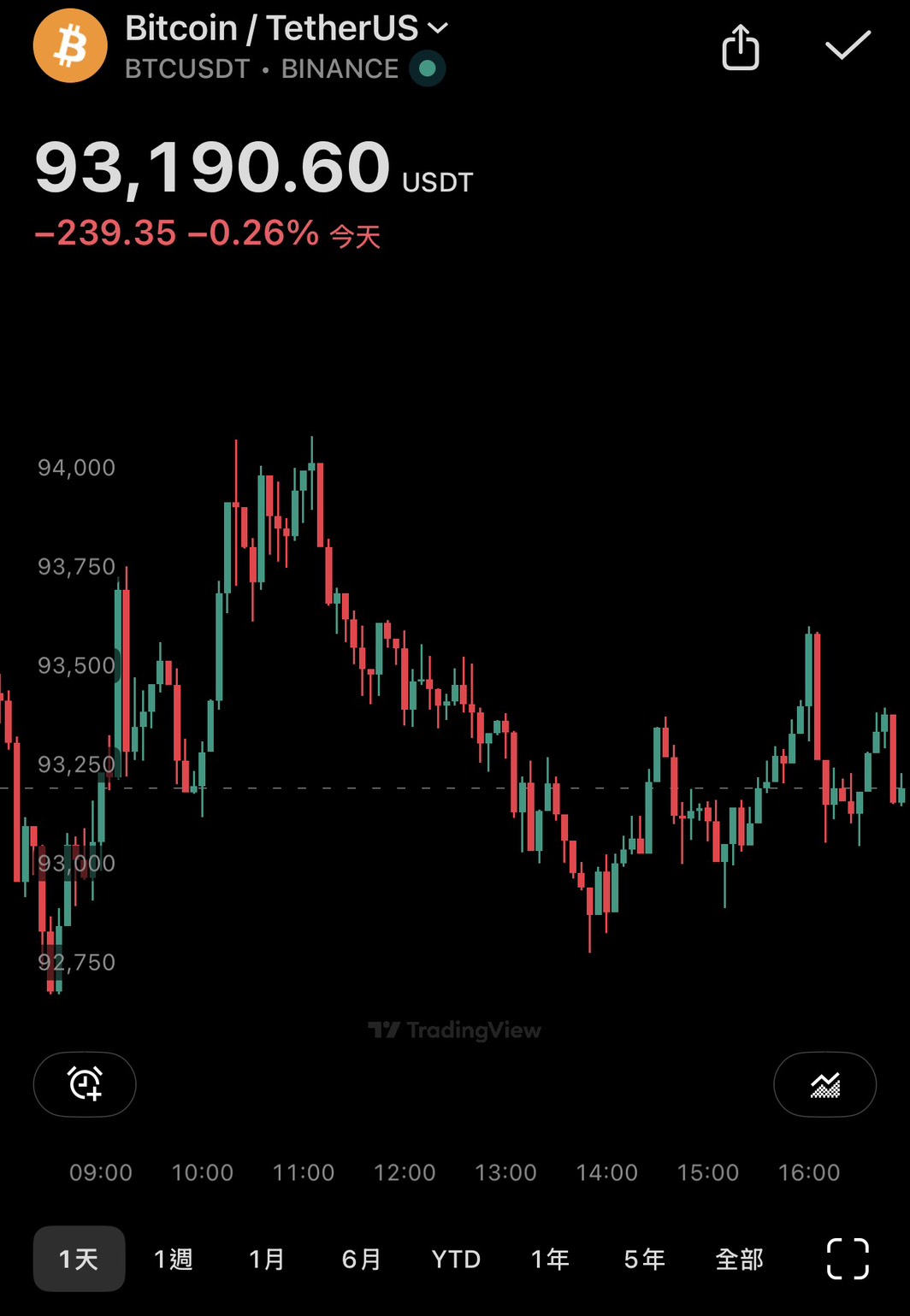 分享12/9盤後：華邦電爆量51 萬張太扯！記憶體、載板全復活，台積電休息換它們衝？ - 股票板| Dcard