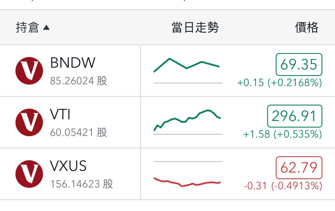 請益投資大盤放20年只買不賣很難嗎?!? - 股票板| Dcard