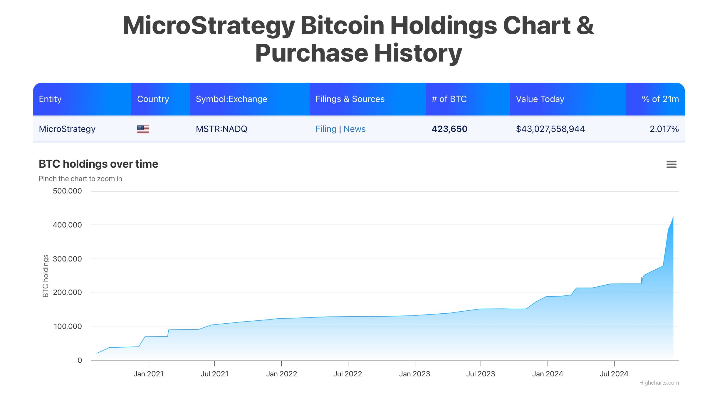 標的納斯達克100指數將投資比特幣相關股票- 股票板| Dcard