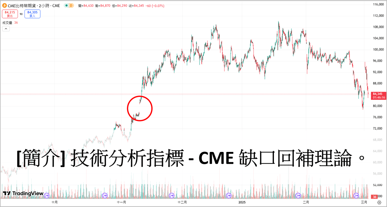 [簡介] 技術分析指標- CME 缺口回補理論。 - 理財板| Dcard