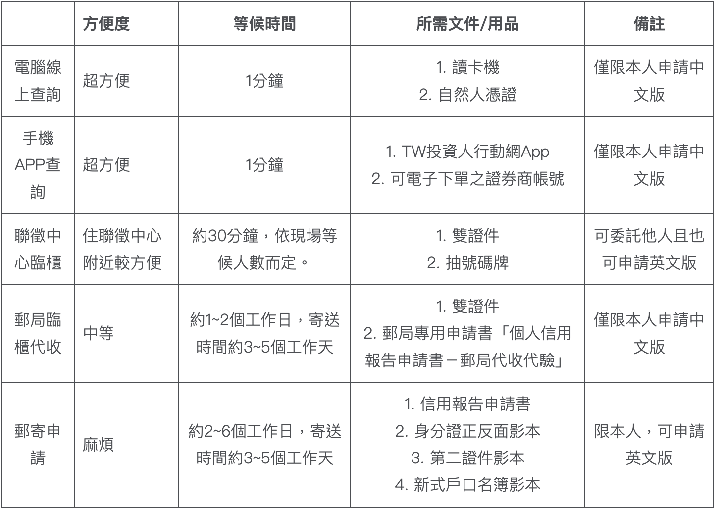 上熱門了！信用評分怎麼查？自查聯徵會留紀錄？Loan編教你5招免費查信用分數- 理財板| Dcard
