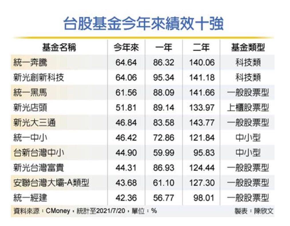 跟瘋買船票不如選這10隻基金！？ - 理財板| Dcard