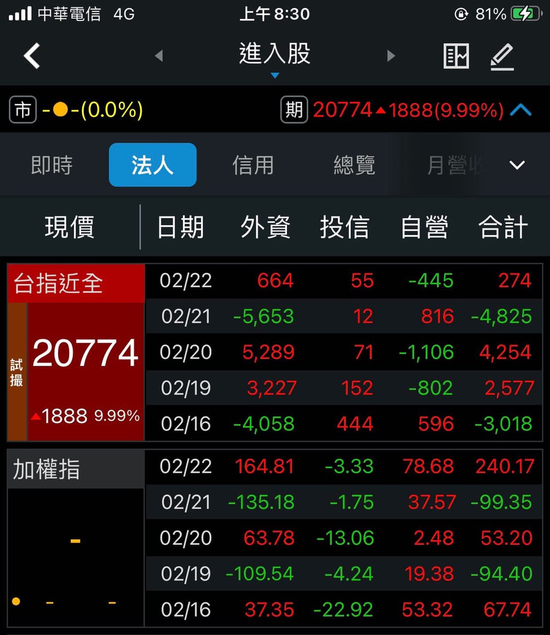 分享台指期漲停了！ - 股票板| Dcard