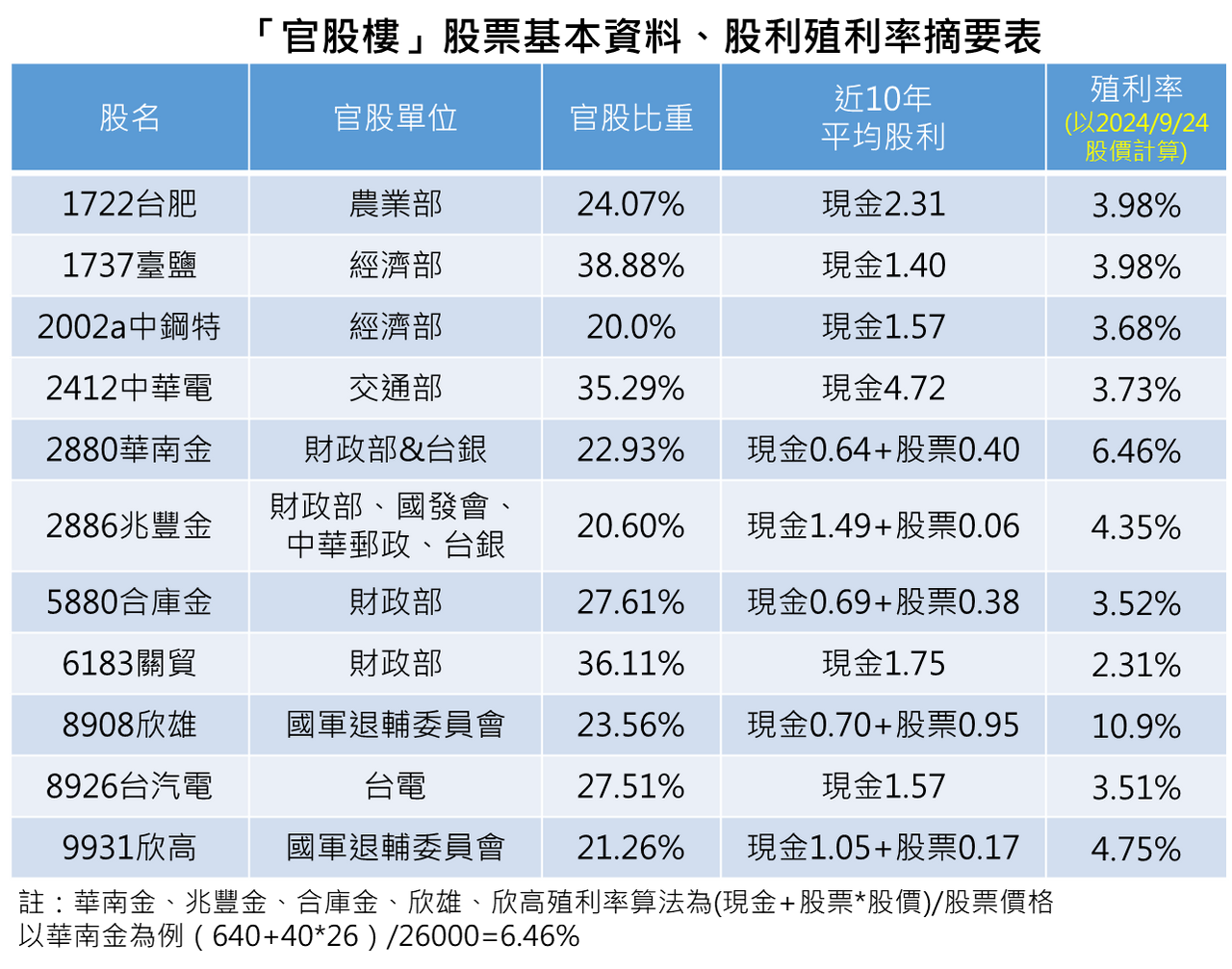 買股如買房，收息如收租-（官股樓篇） - 理財板| Dcard