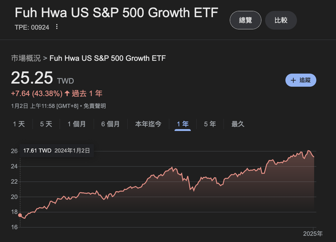 標普500今年報酬24%，924有43%！ - 理財板| Dcard