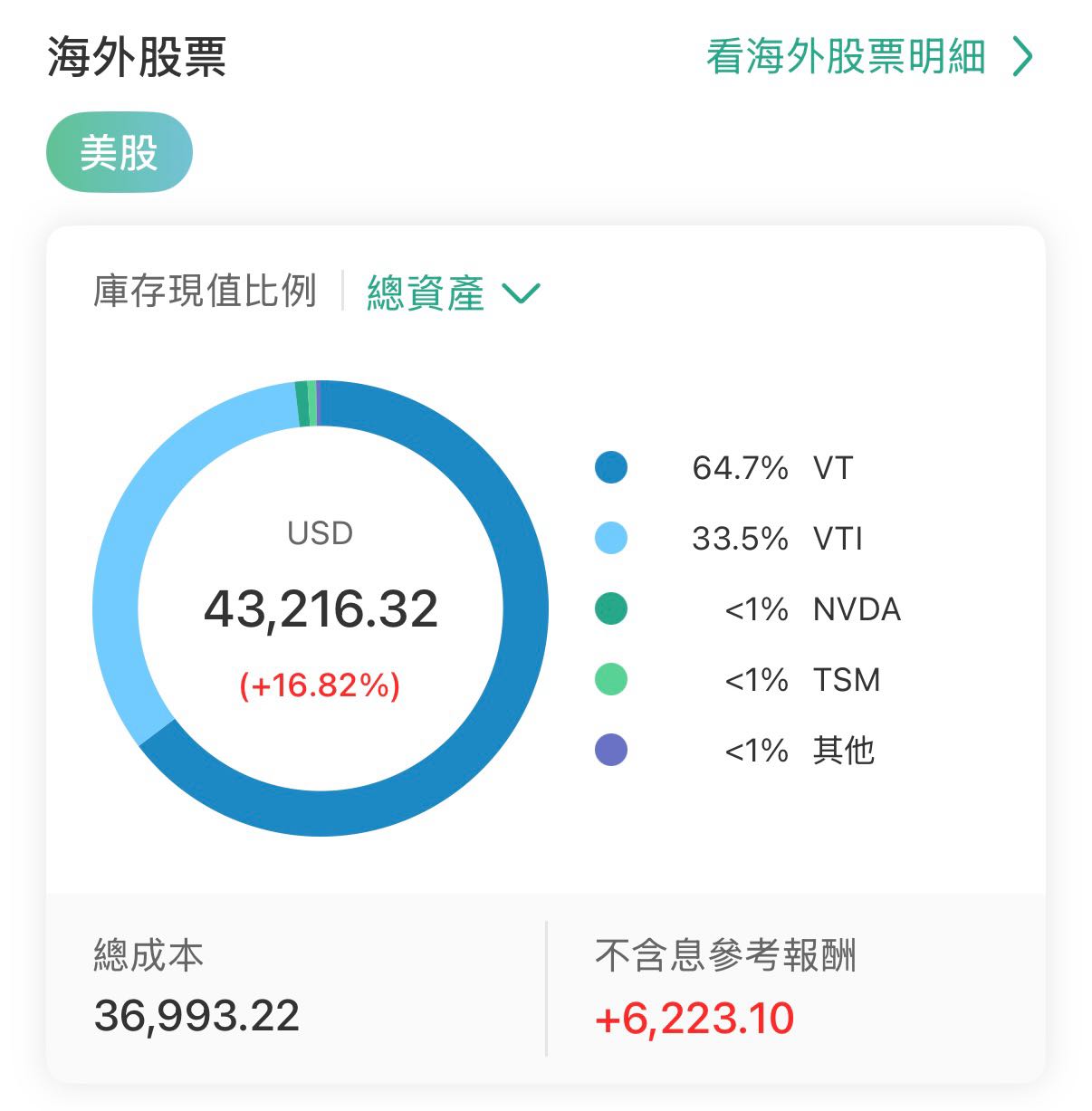100%指數vs 90%指數+10%個股- 理財板| Dcard