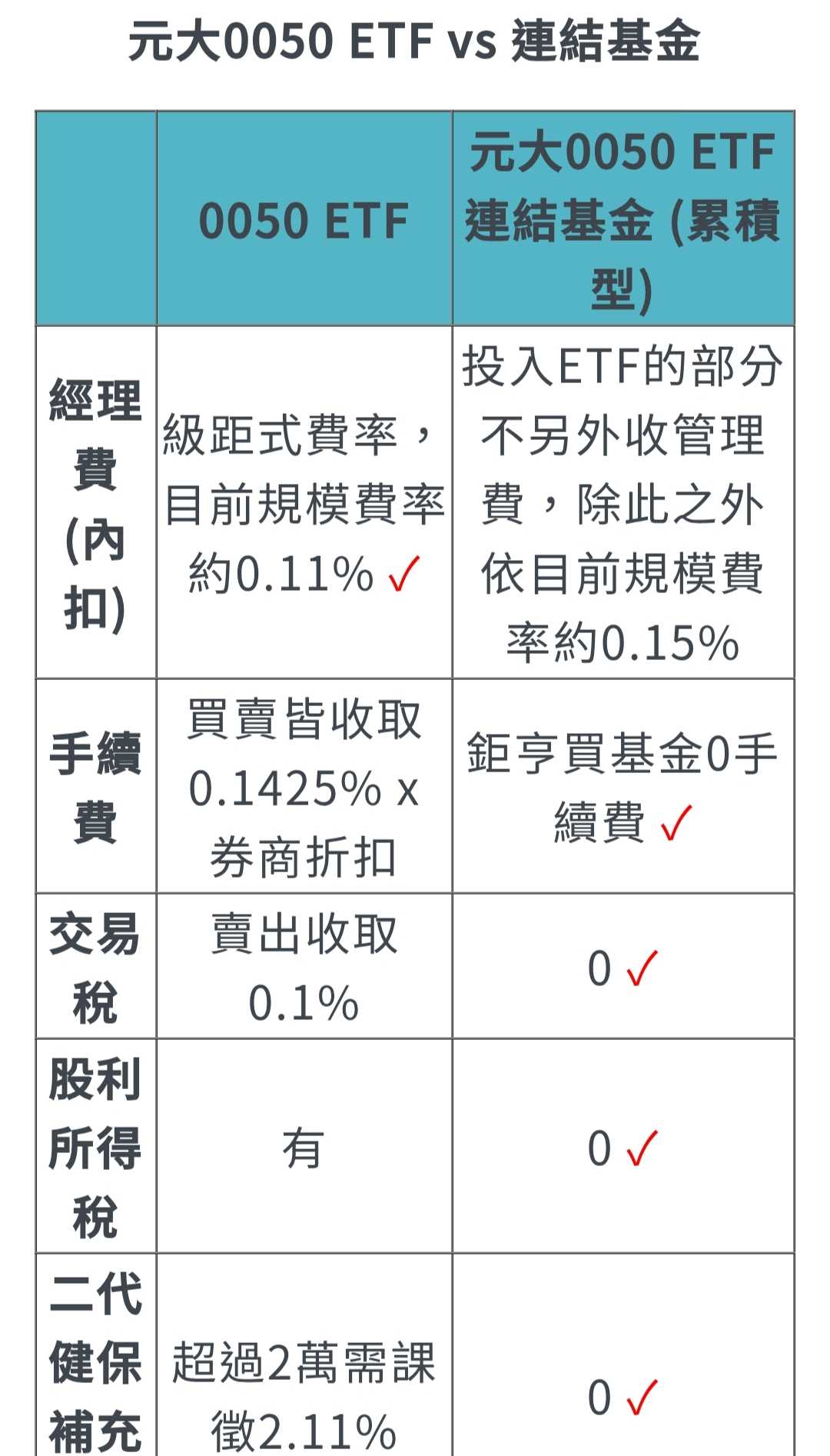 請益求解答！！請問0050 ETF與元大0050 ETF連結基金是同一個商品嗎？ - 股票板| Dcard