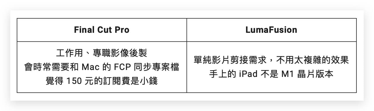 iPad 剪片哪個好?簡單對比一下 LumaFusion 跟 Final Cut Pro。 - 蘋果仁 (@applealmondtech ...