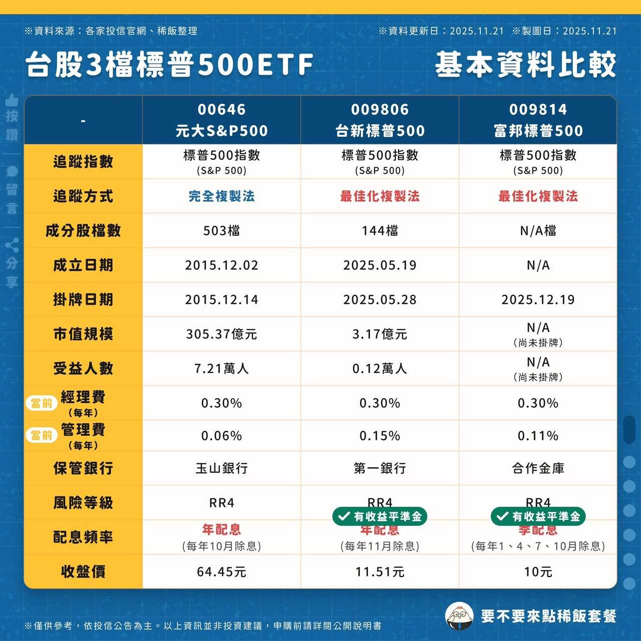 投資標普500 選00646還是009814？ - 理財板| Dcard