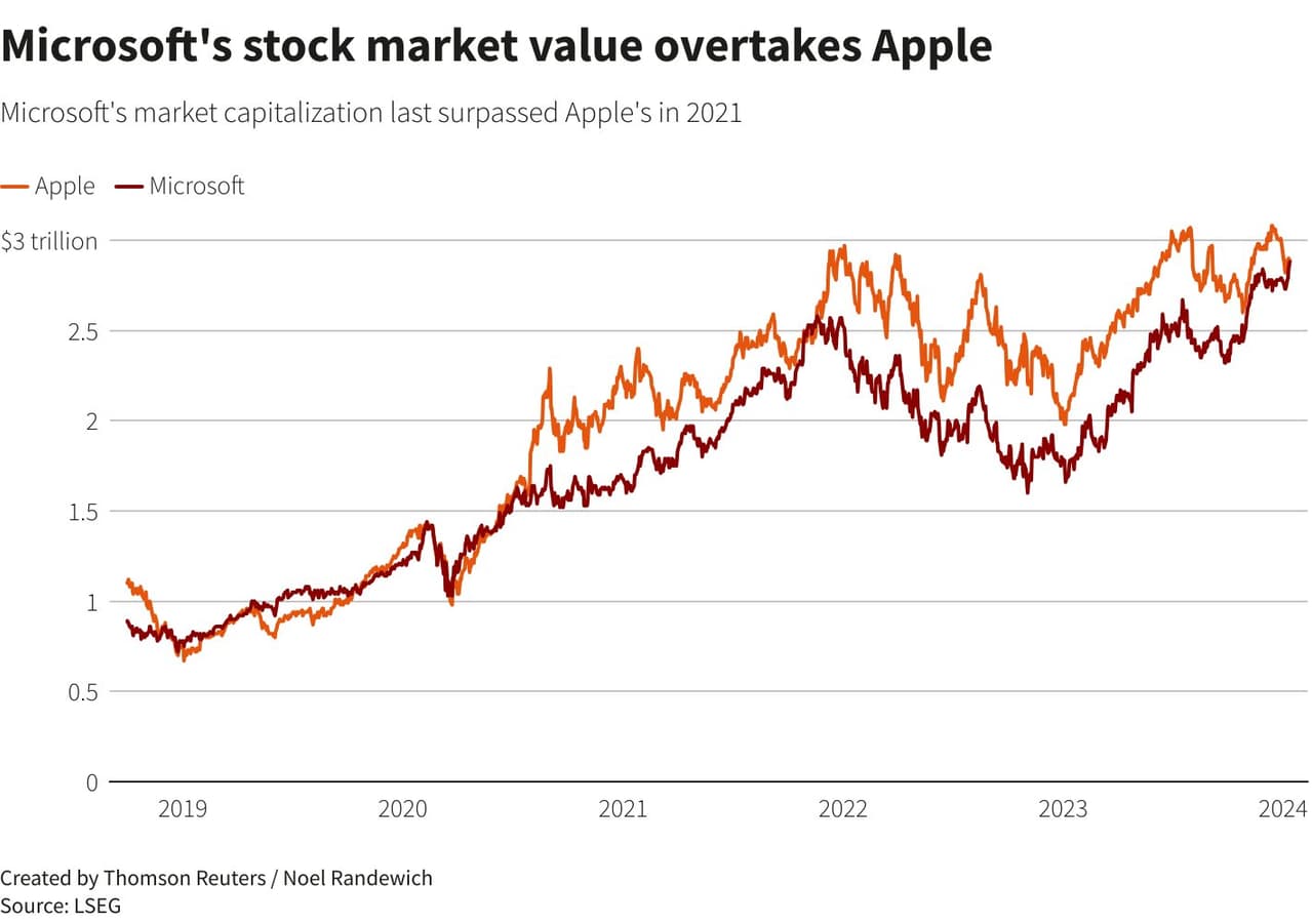 分享#分享#分享市值被微軟超越？蘋果暫不再是全球第一大的公司！ - 股票板| Dcard