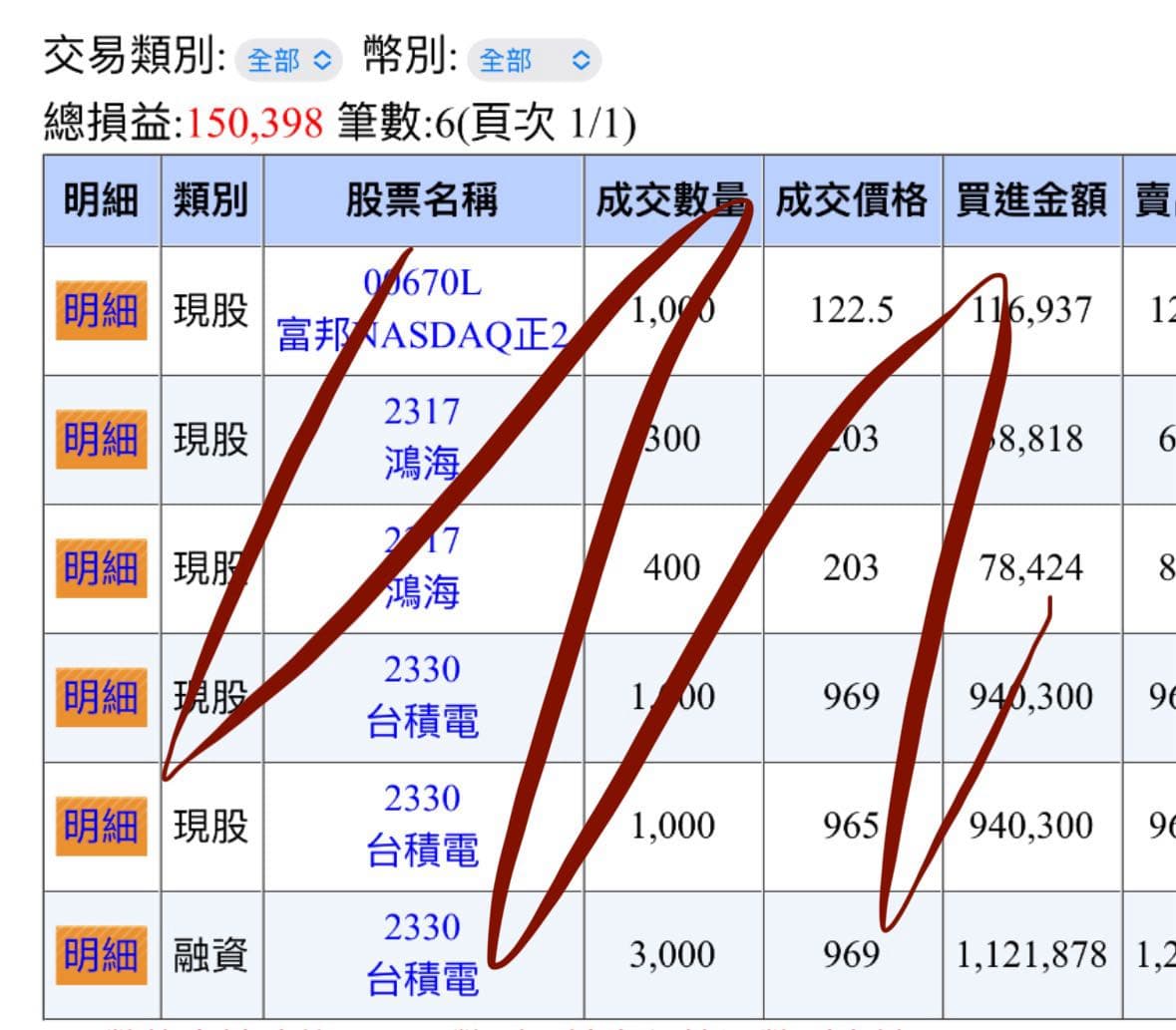 分享前天550萬進場，昨日開盤全數賣出。 - 股票板| Dcard