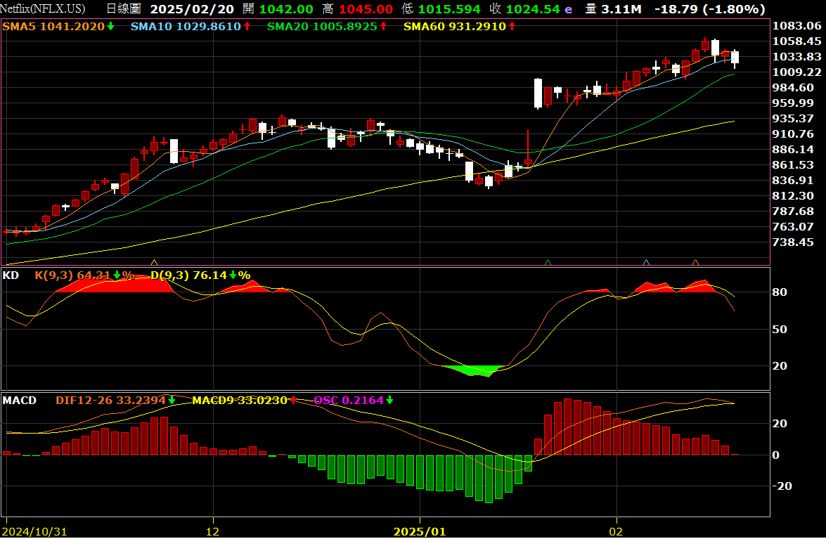 ⚡標普500公司股價超500美元近40家，股票分割潮將掀起投資熱！ - 理財板| Dcard