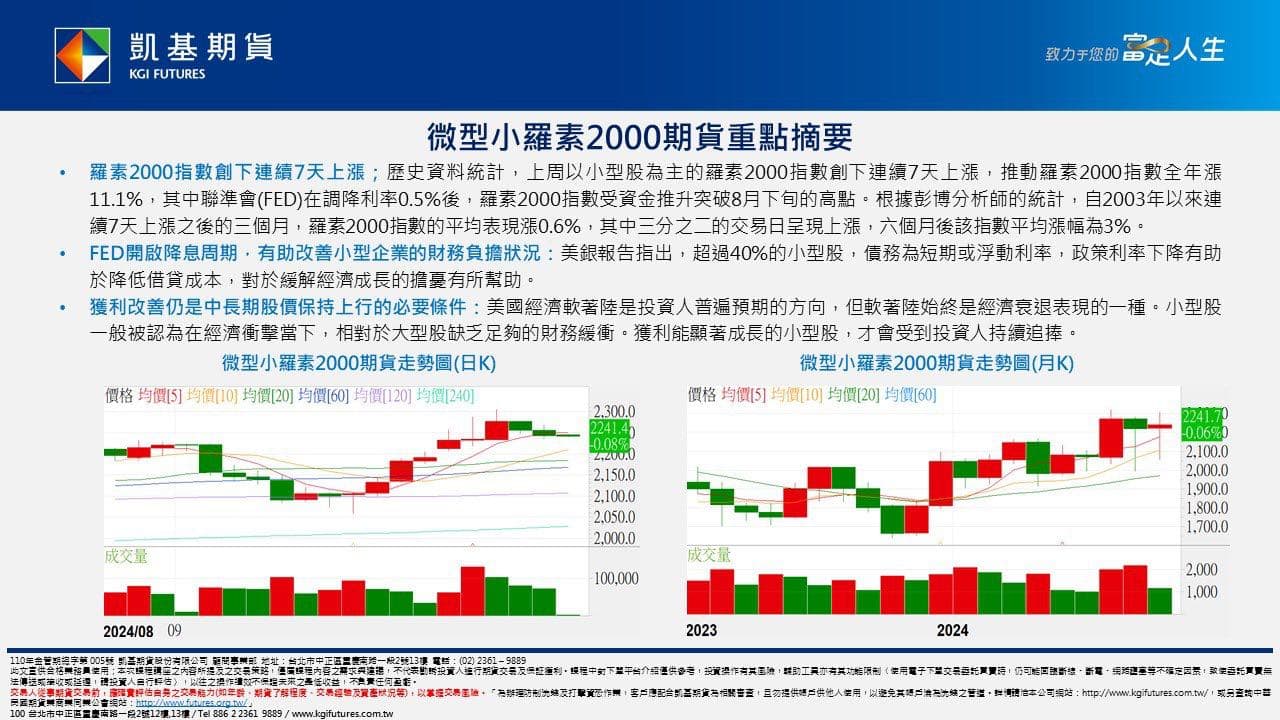 9/24外期重點摘要📢 🔥FED開啟降息周期，羅素2000指數受惠？ - 理財板| Dcard