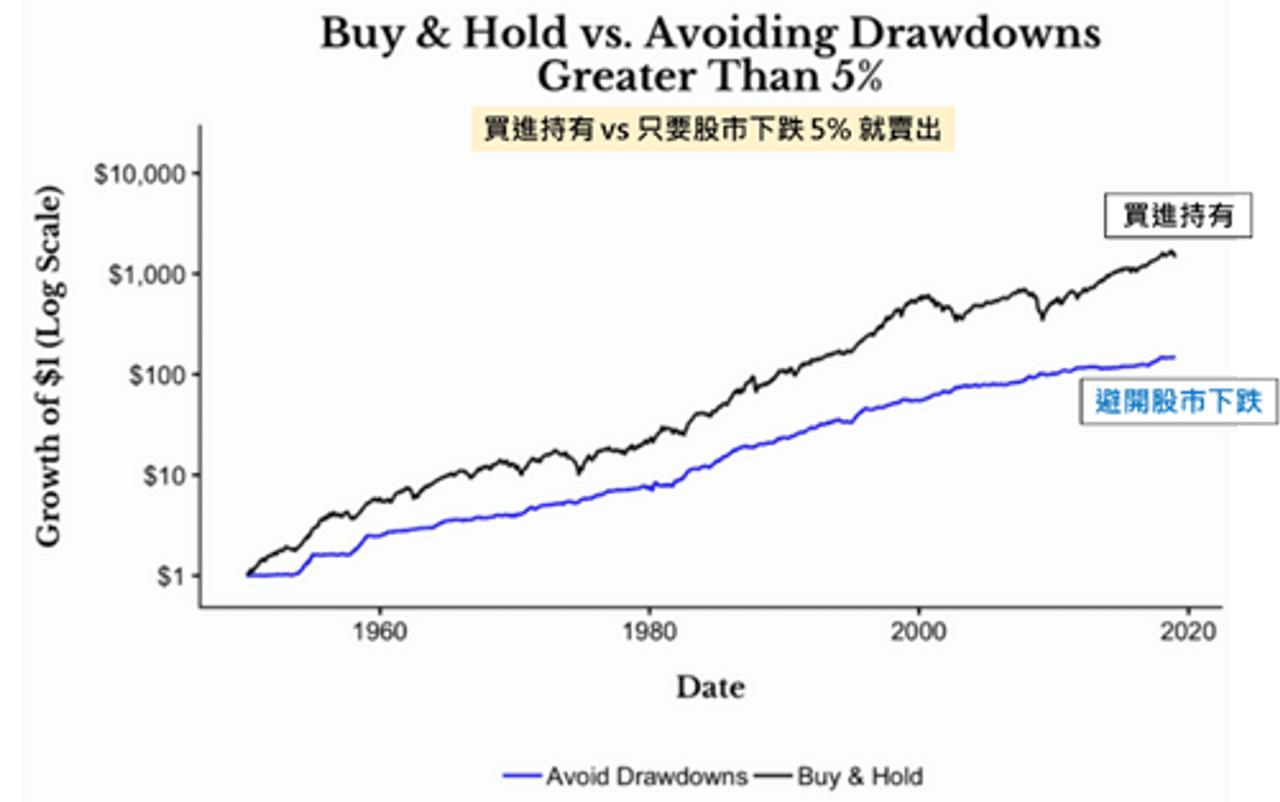 股市下跌不要做的六件事- 理財板| Dcard