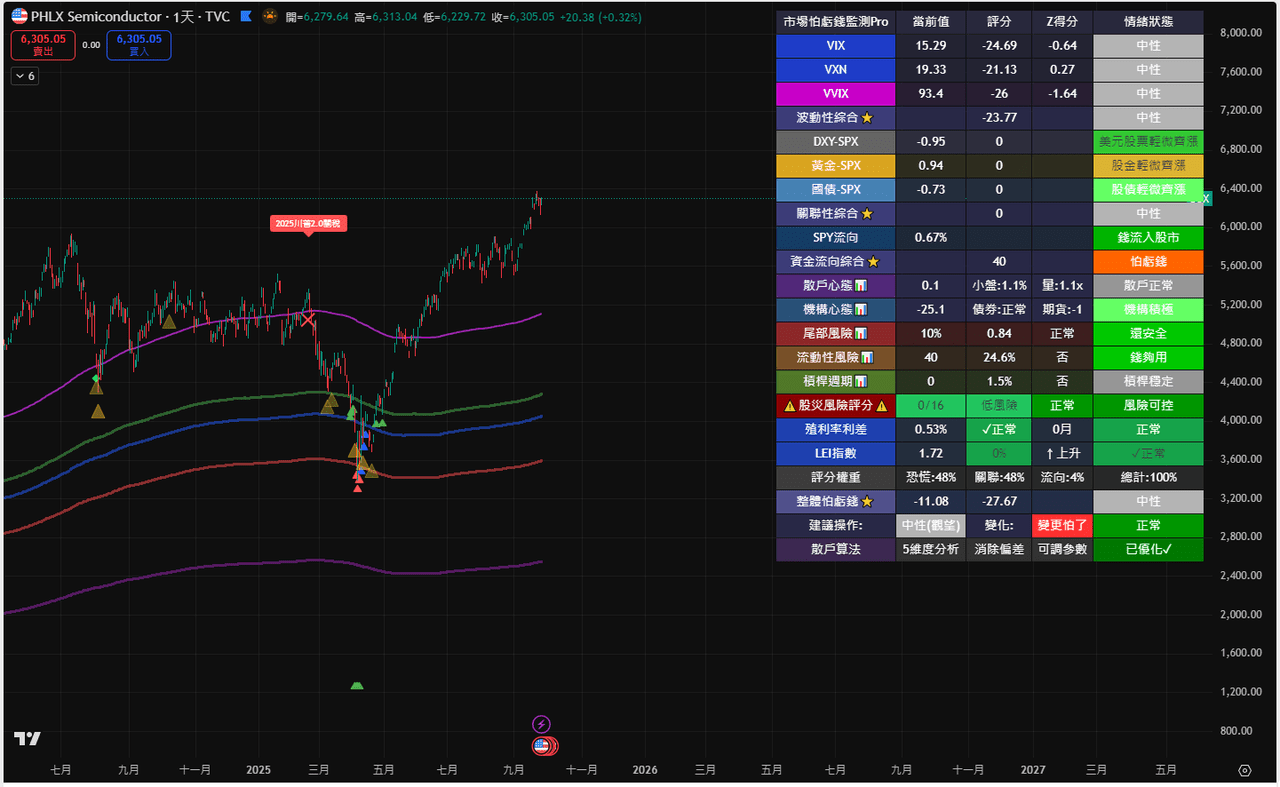 🎯 抄底的難題：我找到解決方案了/指標更新- D (@daranwu) | Dcard