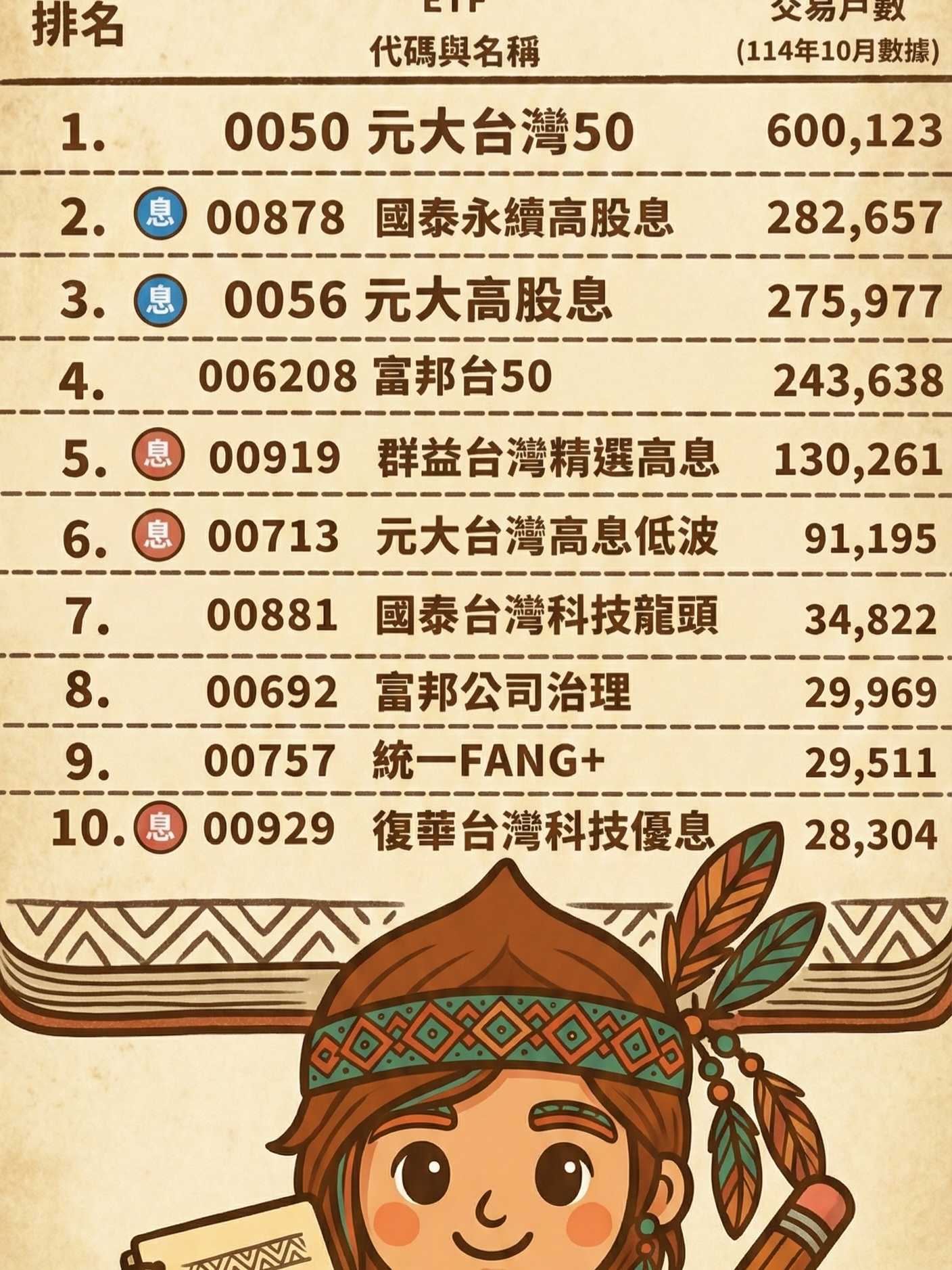 分享📊 攤開這張「定期定額人氣榜」，發現了一個有趣的現象...​ - 股票板| Dcard