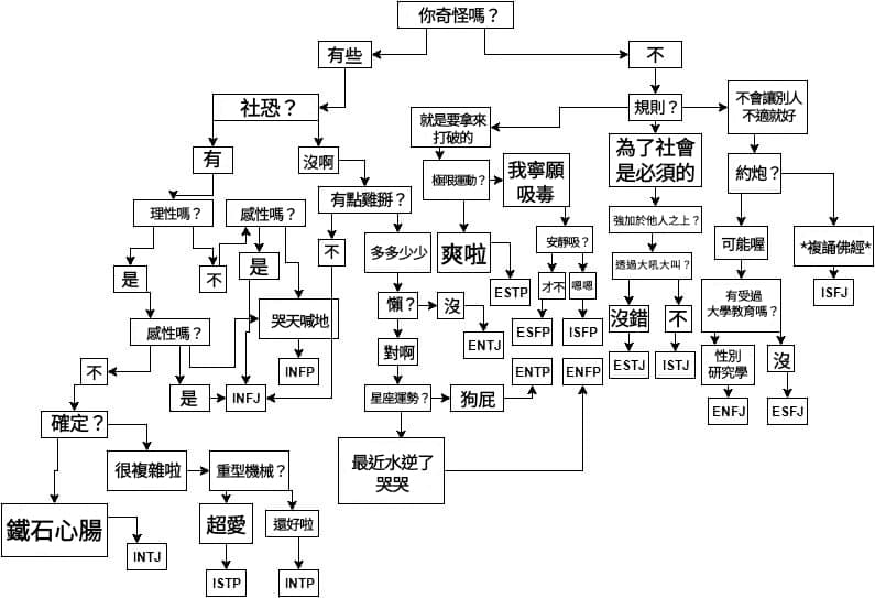 最簡潔有力的MBTI測驗圖 - MBTI板 | Dcard