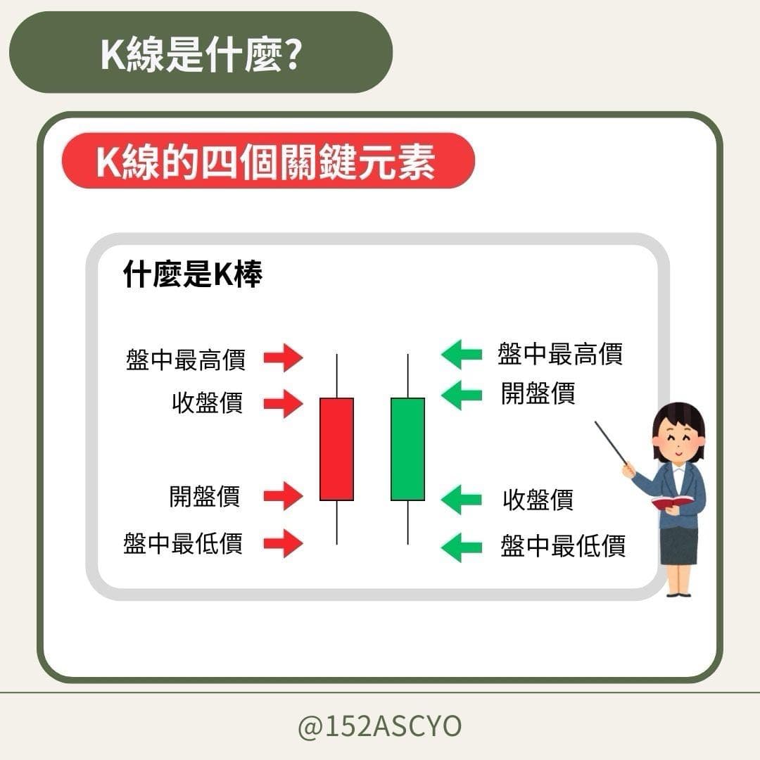 什麼是K線？ - wensyue (@wensyue) | Dcard