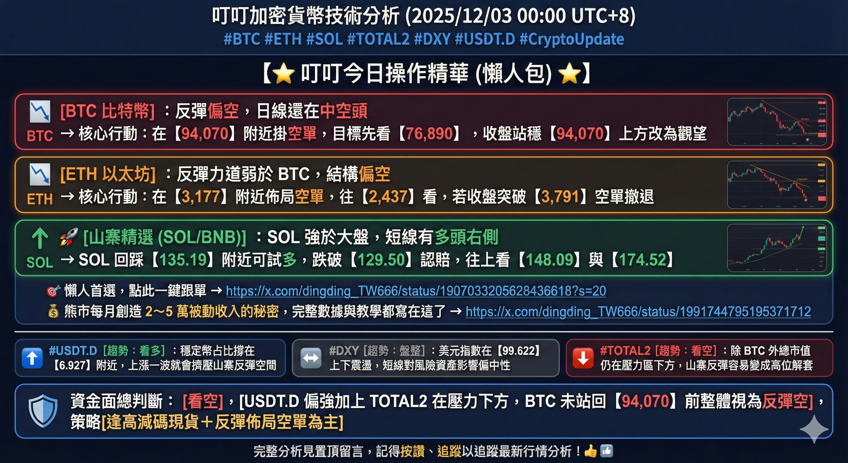 心得叮叮加密貨幣技術分析(2025/12/10 - 20:04 UTC+8) #BTC #ETH #BNB #SOL #Crypto - 區塊鏈板|  Dcard