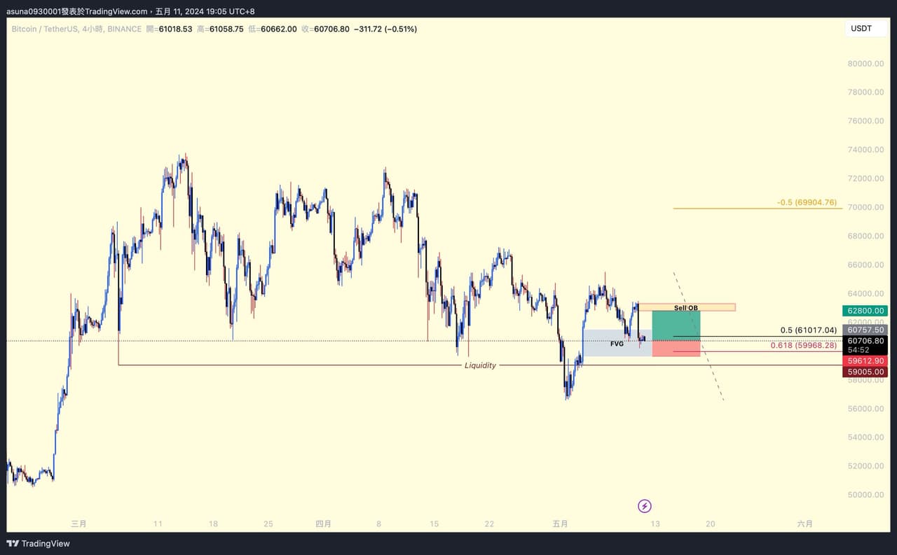 技術分析我開多比特幣了- 區塊鏈板| Dcard