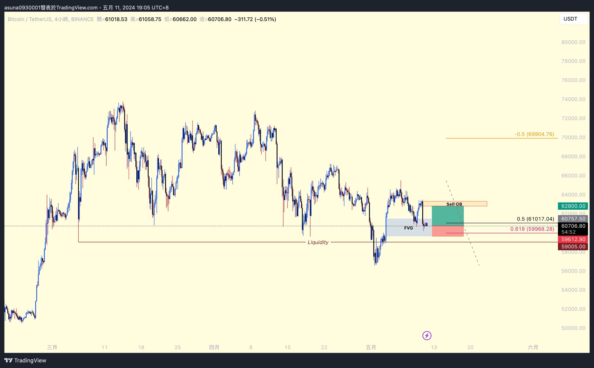 技術分析我開多比特幣了- 區塊鏈板| Dcard