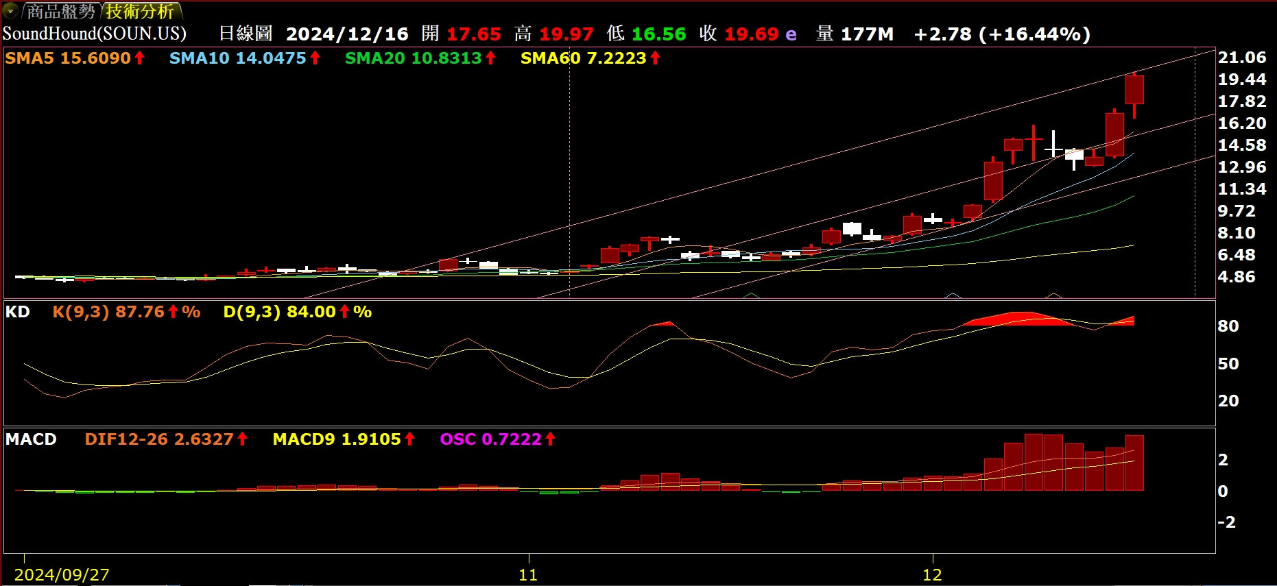 🎯SoundHound今年狂飆逾800% 分析師看好仍有上漲空間- 理財板| Dcard