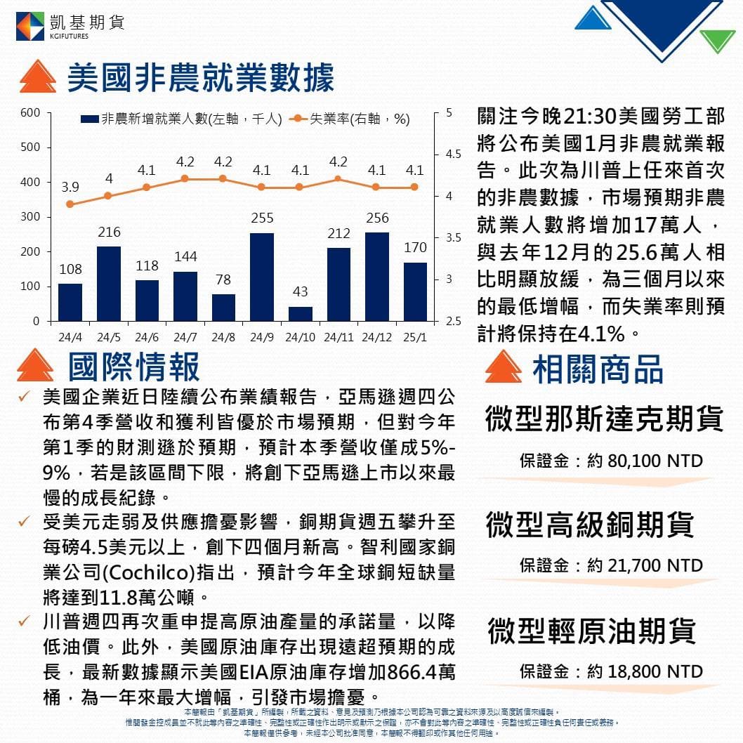 2/7晚間情報📢 ---- 🇺🇸美國非農就業數據即將公布！ 🔥銅價走強創近四個月新高！ - 美股板| Dcard