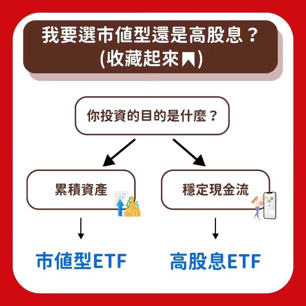 市值型ETF 穩？還是高股息香？新手投資必看！ - 理財板| Dcard