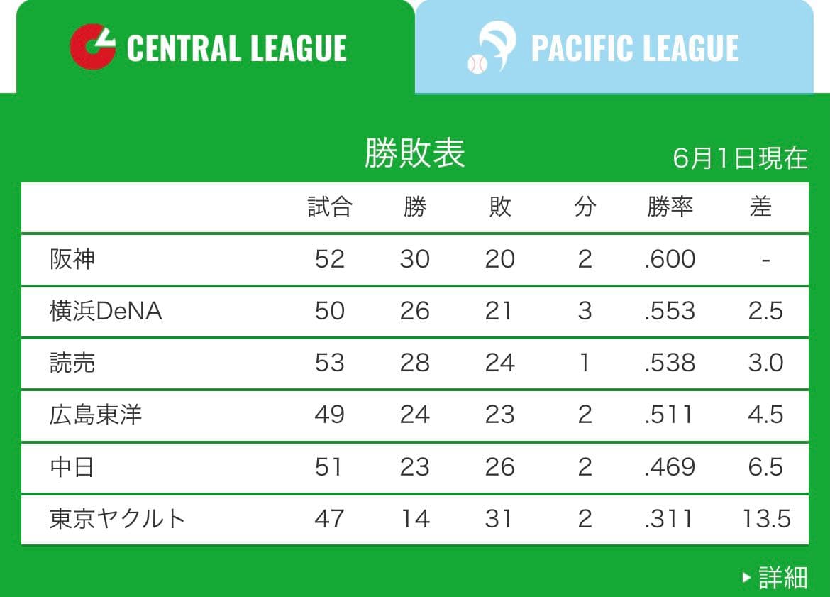 #日本職棒 2025/6/3 NPB 例行賽 / 中日龍🐉 VS. 軟銀鷹🦅 / 賽事討論區（涌井秀章 VS. 有原航平）跨聯盟交流賽 ...